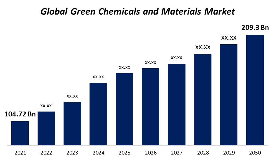 Green Chemicals and Materials Market: Sustainable Trends, Growth Insights, and Forecast to 2030