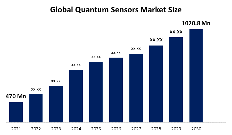 Quantum Sensors Market: Emerging Technologies, Growth Trends, and Forecast to 2030