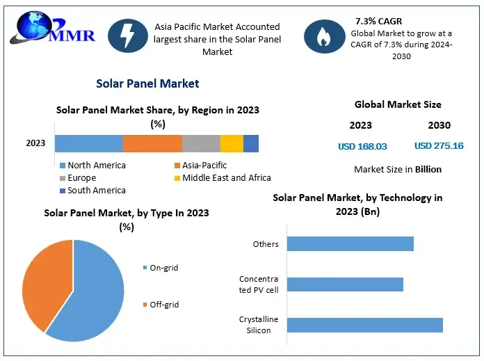 Solar Panel Market Business Report, Volume, Main Drivers, and Future Scenarios