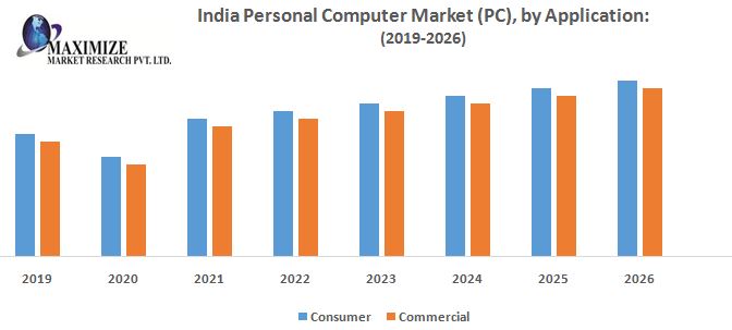 India Personal Computer (PC) Market Size, Share, and Competitive Landscape