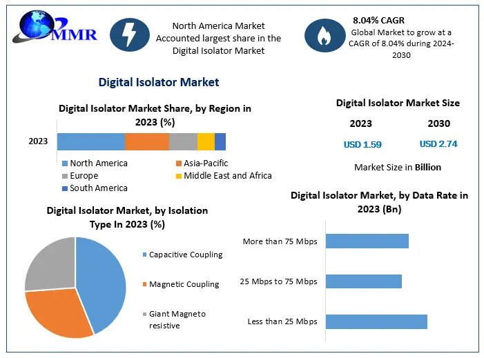 Digital Isolator Market Size, CAGR, and Competitive Landscape (2024-2030)