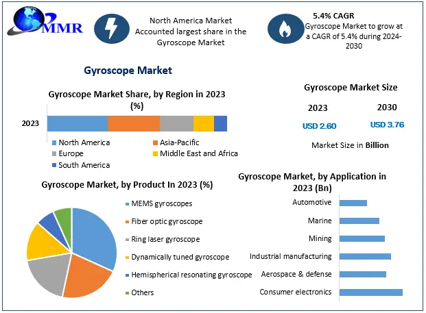 Gyroscope Market Size, Dynamics, and Competitive Landscape (2024-2030)