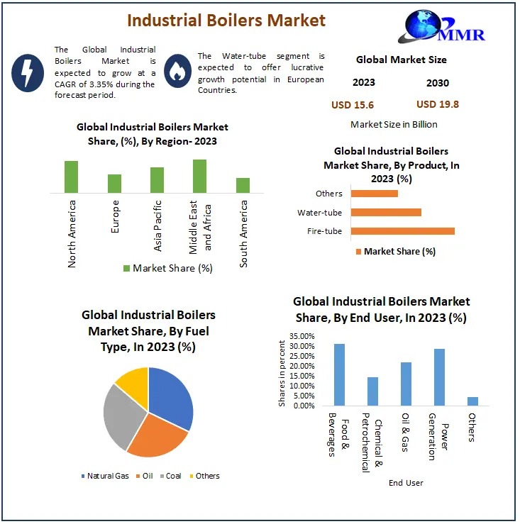 Industrial Boilers Market Growth, Key Players, Revenue Drivers, and 2030 Market Forecast