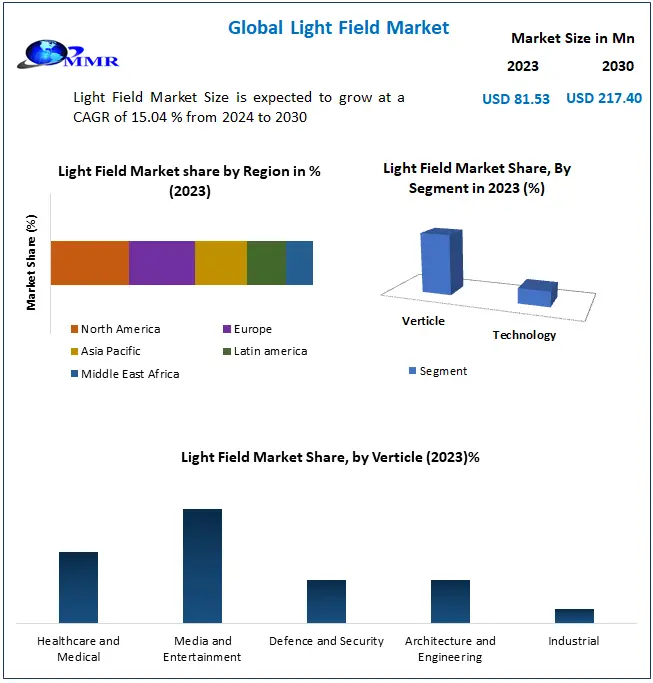 Light Field Market Size & Innovation Trends (2024-2030)