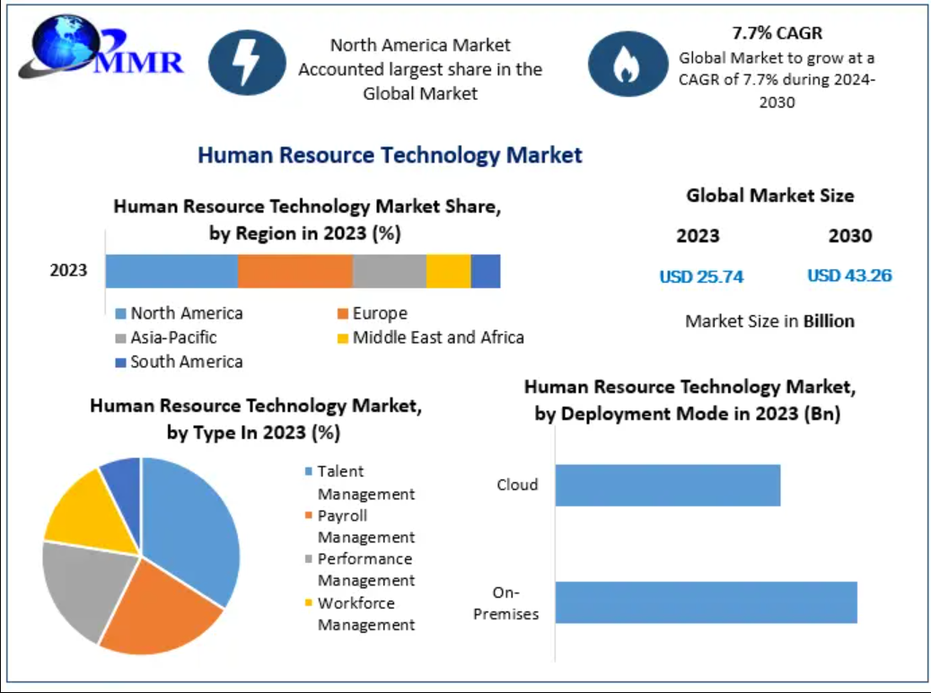 Human Resource Technology Market Size Analysis and Industry Insights