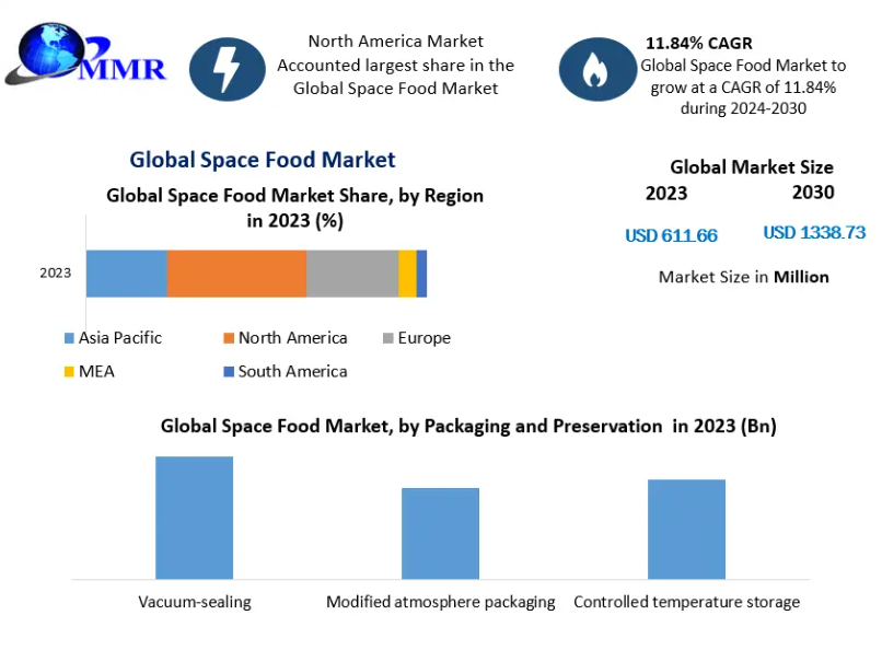 The Future of Space Food Industry: Market Projected to Hit $1,338.73 Million by 2030