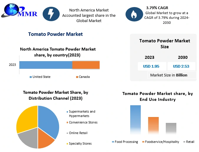 Global Tomato Powder Industry Poised for Growth: $2.53B by 2030