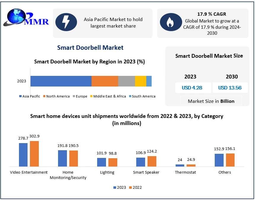 Smart Doorbell Market Size, Key Drivers, and Growth Opportunities (2024-2030)