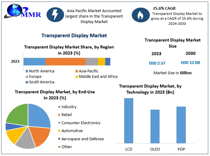 Transparent Display Market Size and Growth Potential: Forecast (2024-2030)