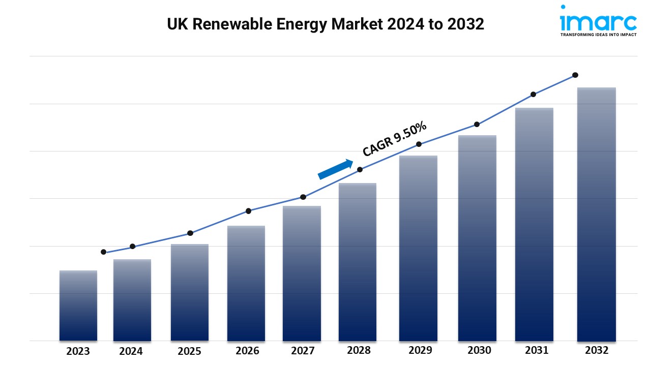 UK Renewable Energy Market Size & Forecast 2024-2032